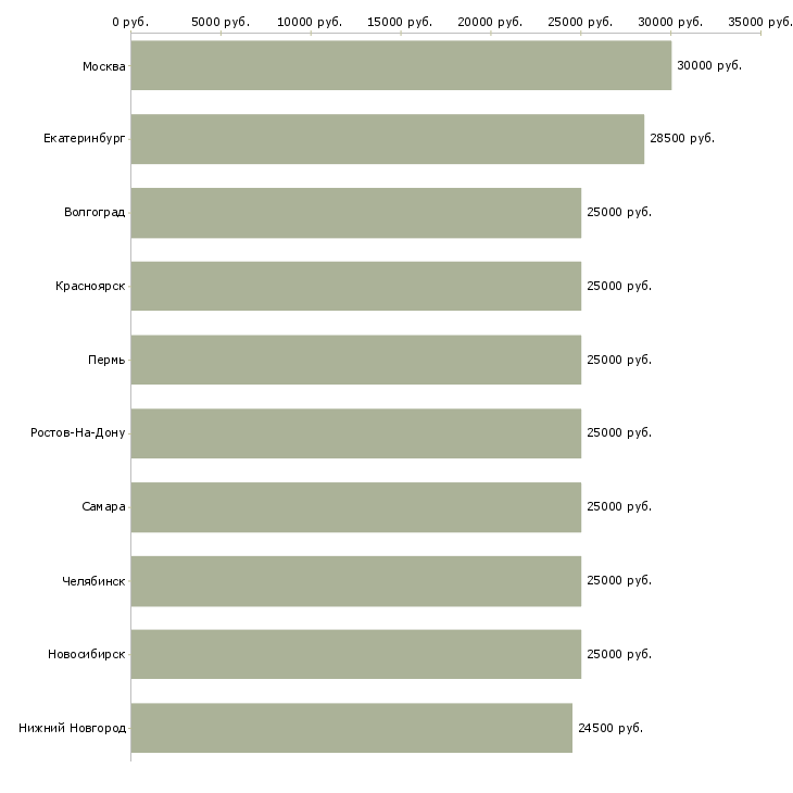 Поиск работы менеджер в онлайн компанию-Медиана зарплаты для вакансии «менеджер в онлайн компанию» в других городах