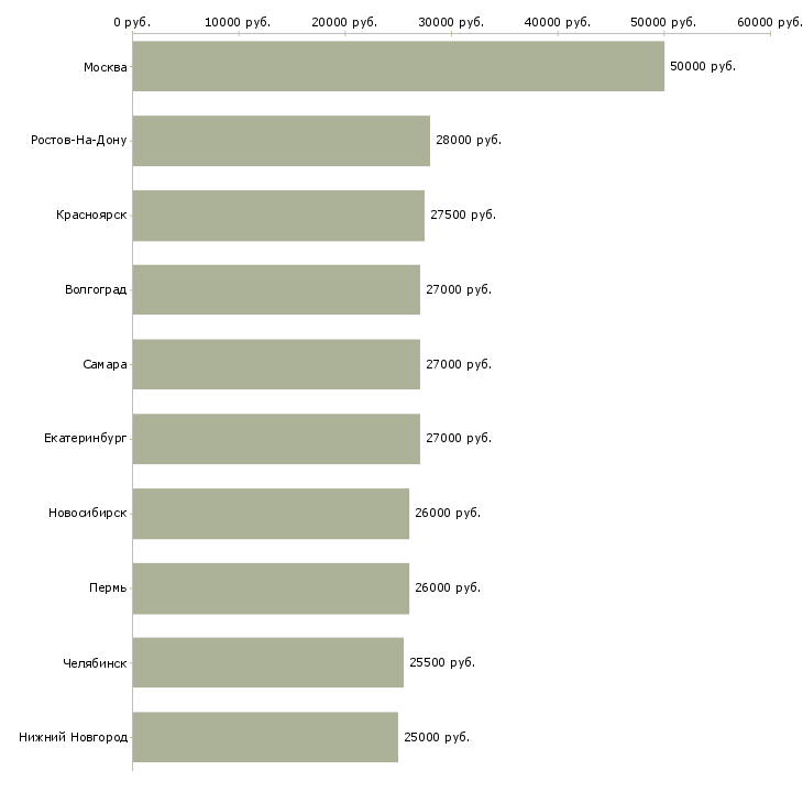 Поиск работы менеджер по оформлению документации-Медиана зарплаты для вакансии «менеджер по оформлению документации» в других городах