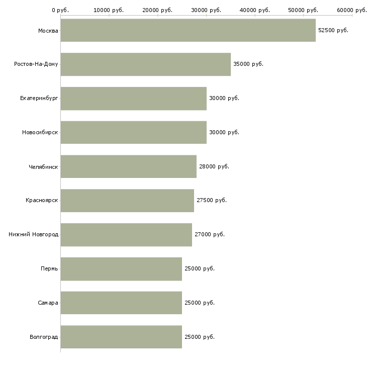 Поиск работы менеджер по рекламе в офис-Медиана зарплаты для вакансии «менеджер по рекламе в офис» в других городах