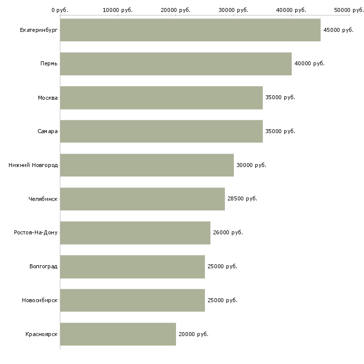 Поиск работы партнеры в успешный проект-Медиана зарплаты для вакансии «партнеры в успешный проект» в других городах