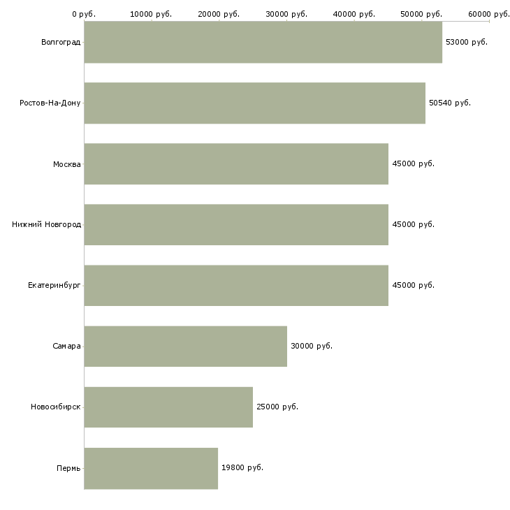Поиск работы слесарь по доводке-Медиана зарплаты для вакансии «слесарь по доводке» в других городах
