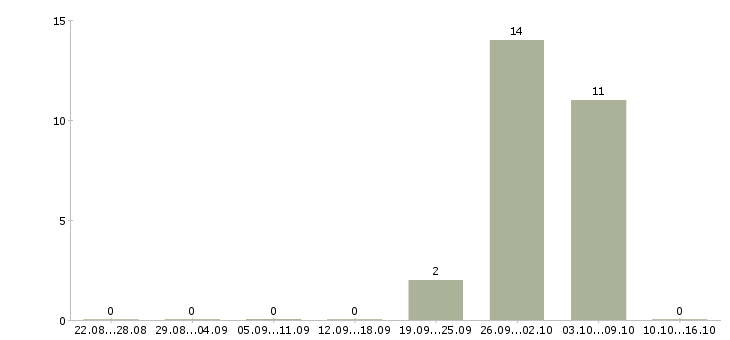 Работа слесарь по доводке Башкортостан - Число вакансий Башкортостан по специальности слесарь по доводке за 2 месяца