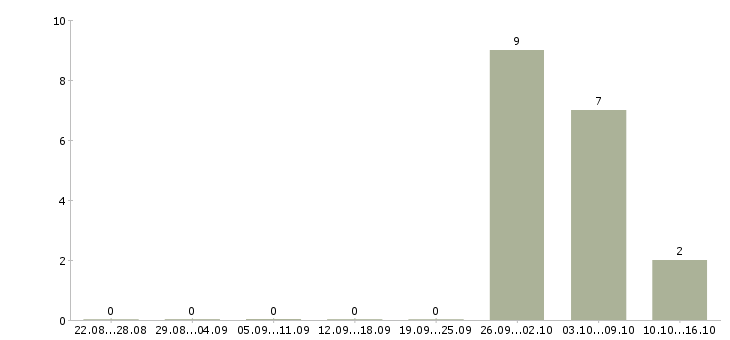 Работа упаковщик с проживанием Бурятия - Число вакансий Бурятия по специальности упаковщик с проживанием за 2 месяца