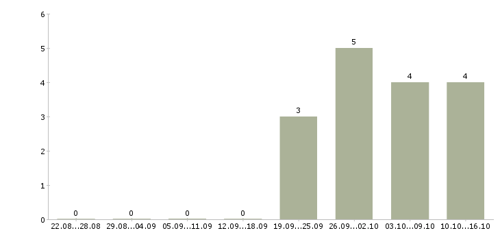 Работа консультант в сети интернет Карелия - Число вакансий Карелия по специальности консультант в сети интернет за 2 месяца