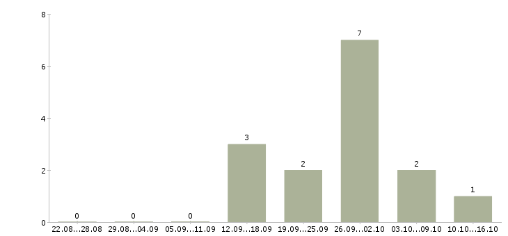 Работа продавец услуг связи Карелия - Число вакансий Карелия по специальности продавец услуг связи за 2 месяца