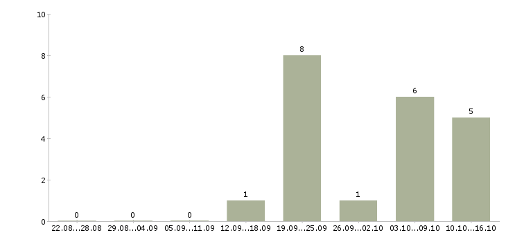 Работа менеджер в международную компанию Коми - Число вакансий Коми по специальности менеджер в международную компанию за 2 месяца