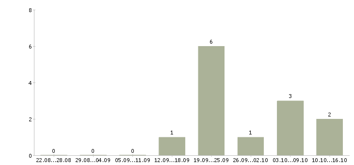 Работа сотрудник по оформлению заказов Мордовия - Число вакансий Мордовия по специальности сотрудник по оформлению заказов за 2 месяца