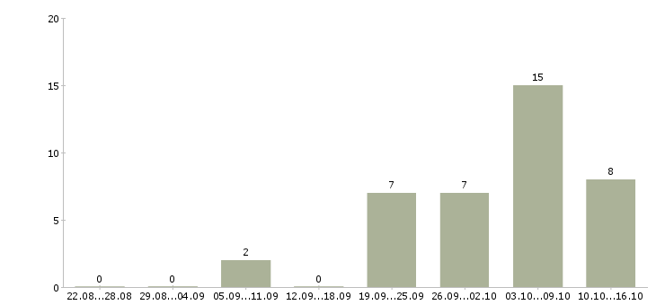 Работа менеджер в крупный интернет магазин Нижний новгород - Число вакансий Нижний новгород по специальности менеджер в крупный интернет магазин за 2 месяца