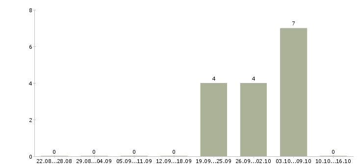 Работа аналитик в отдел закупок Санкт-петербург - Число вакансий Санкт-петербург по специальности аналитик в отдел закупок за 2 месяца