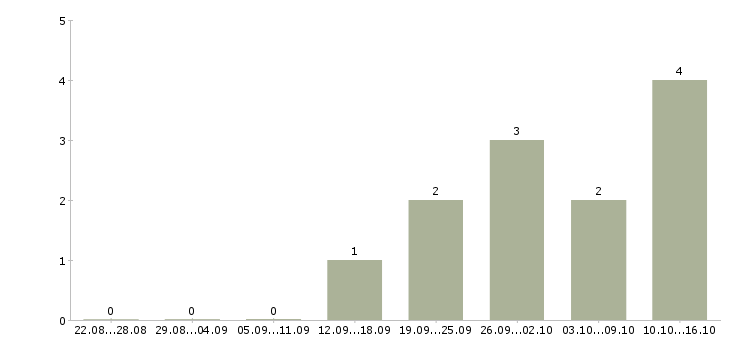 Работа инженер по качеству и сертификации Санкт-петербург - Число вакансий Санкт-петербург по специальности инженер по качеству и сертификации за 2 месяца