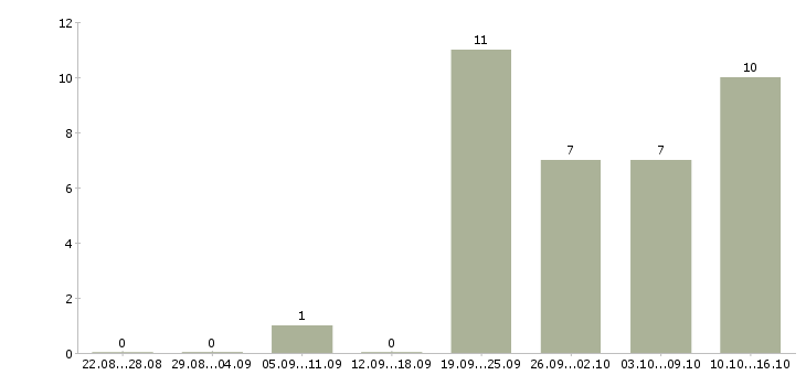 Работа кладовщик склада брака Санкт-петербург - Число вакансий Санкт-петербург по специальности кладовщик склада брака за 2 месяца