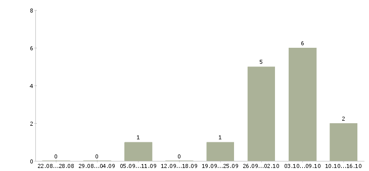 Работа мастер по модульному ремонту Санкт-петербург - Число вакансий Санкт-петербург по специальности мастер по модульному ремонту за 2 месяца