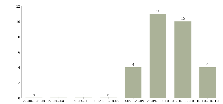 Работа повар холодной линии Санкт-петербург - Число вакансий Санкт-петербург по специальности повар холодной линии за 2 месяца
