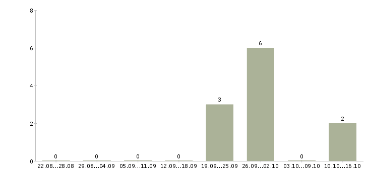 Работа оператор на склад вахта Татарстан - Число вакансий Татарстан по специальности оператор на склад вахта за 2 месяца
