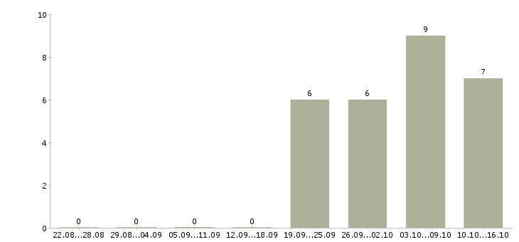 Работа партнеры в успешный проект Якутия - Число вакансий Якутия по специальности партнеры в успешный проект за 2 месяца
