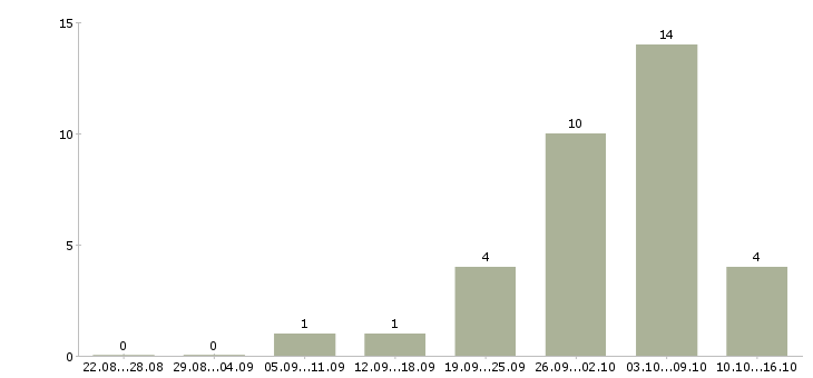 Работа на дому стабильный доход в Астрахани - Число вакансий в Астрахани по специальности на дому стабильный доход за 2 месяца