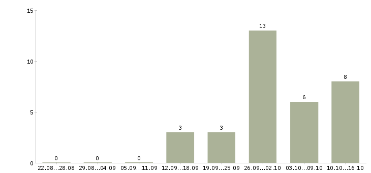 Работа менеджер по работе с заказчиком в Барнауле - Число вакансий в Барнауле по специальности менеджер по работе с заказчиком за 2 месяца
