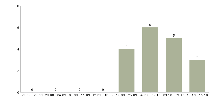 Работа менеджер по качеству офис в Белгороде - Число вакансий в Белгороде по специальности менеджер по качеству офис за 2 месяца