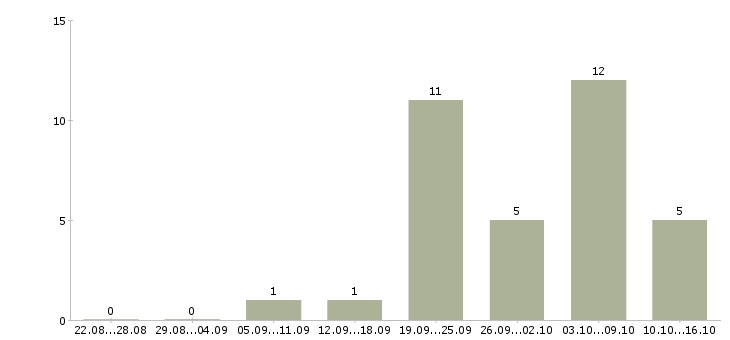 Работа консультант корпоративных клиентов в Брянске - Число вакансий в Брянске по специальности консультант корпоративных клиентов за 2 месяца