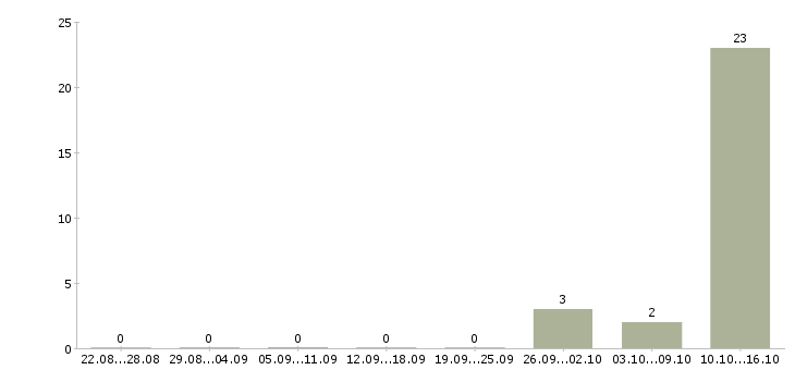 Работа приглашаем на удаленную работу в Владивостоке - Число вакансий в Владивостоке по специальности приглашаем на удаленную работу за 2 месяца