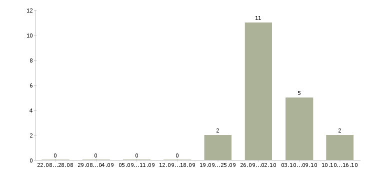 Работа кассир в магазин подработка в Владимире - Число вакансий в Владимире по специальности кассир в магазин подработка за 2 месяца
