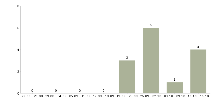 Работа консультант в сети интернет в Владимире - Число вакансий в Владимире по специальности консультант в сети интернет за 2 месяца