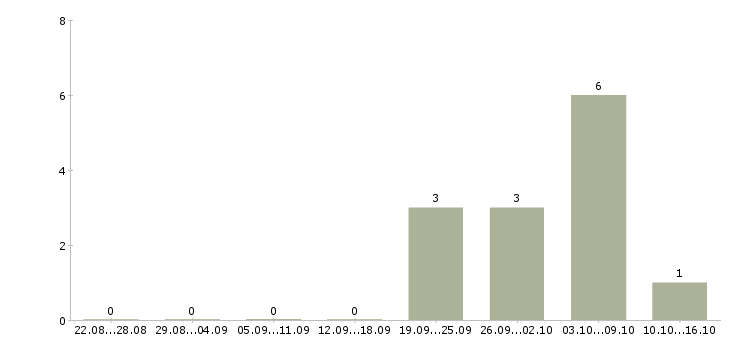 Работа менеджер по персоналу на дому в Владимире - Число вакансий в Владимире по специальности менеджер по персоналу на дому за 2 месяца