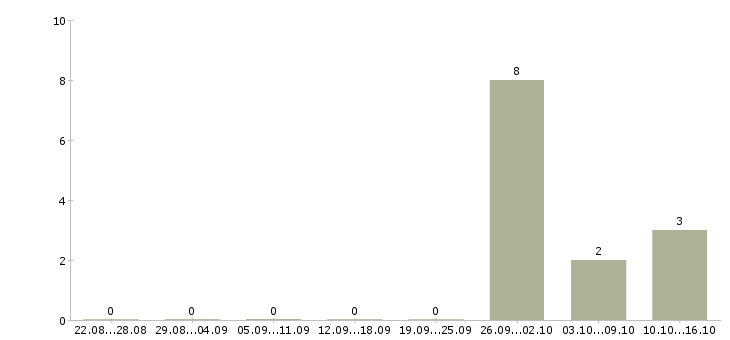 Работа упаковщик одежды на склад в Владимире - Число вакансий в Владимире по специальности упаковщик одежды на склад за 2 месяца