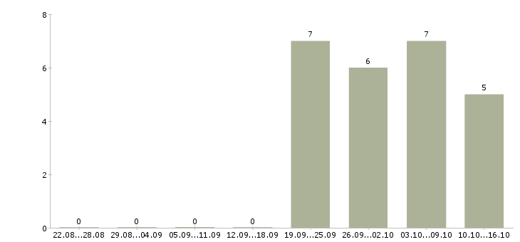 Работа специалисты с экономическим образованием в Волгограде - Число вакансий в Волгограде по специальности специалисты с экономическим образованием за 2 месяца