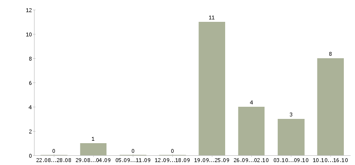 Работа оператор клиентской базы в Воронеже - Число вакансий в Воронеже по специальности оператор клиентской базы за 2 месяца