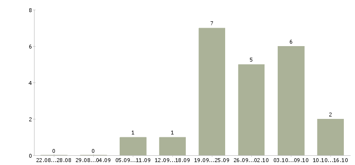 Работа продавец услуг связи в Воронеже - Число вакансий в Воронеже по специальности продавец услуг связи за 2 месяца