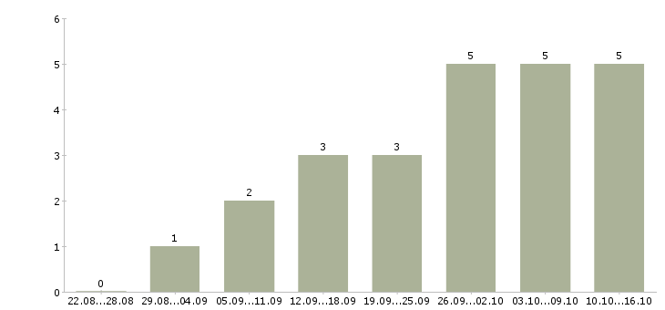 Работа специалист по холодным звонкам в Воронеже - Число вакансий в Воронеже по специальности специалист по холодным звонкам за 2 месяца