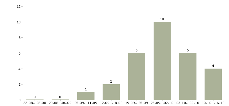 Работа инженер по сервисному обслуживанию в Екатеринбурге - Число вакансий в Екатеринбурге по специальности инженер по сервисному обслуживанию за 2 месяца
