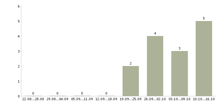 Работа руководитель отдела внутреннего контроля в Екатеринбурге - Число вакансий в Екатеринбурге по специальности руководитель отдела внутреннего контроля за 2 месяца