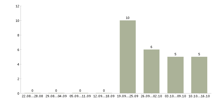 Работа менеджер доставки документов в Иркутске - Число вакансий в Иркутске по специальности менеджер доставки документов за 2 месяца