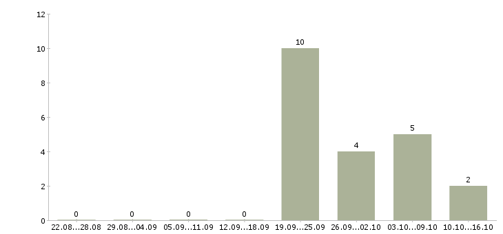 Работа менеджер по персоналу на дому в Казани - Число вакансий в Казани по специальности менеджер по персоналу на дому за 2 месяца