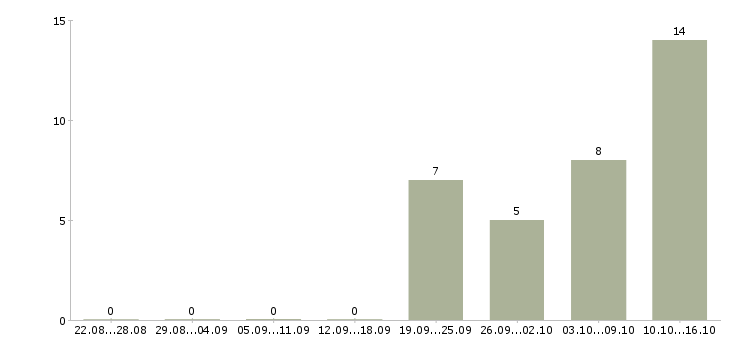 Работа разработчик java приложений в Казани - Число вакансий в Казани по специальности разработчик java приложений за 2 месяца