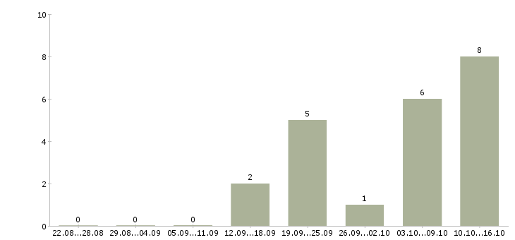 Работа консультант корпоративных клиентов в Калуге - Число вакансий в Калуге по специальности консультант корпоративных клиентов за 2 месяца