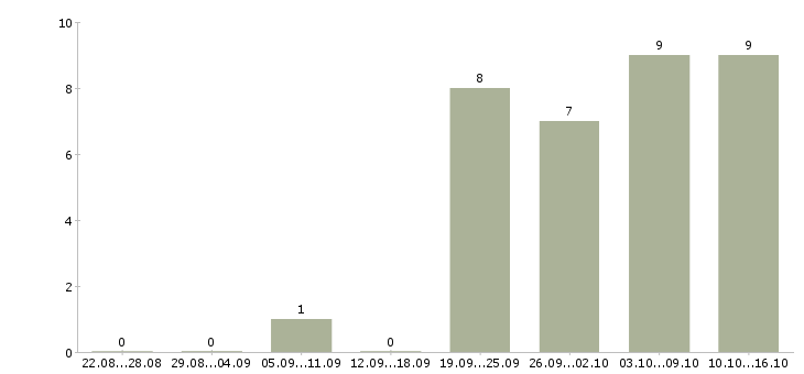 Работа специалист по работе с заказами в Кемерово - Число вакансий в Кемерово по специальности специалист по работе с заказами за 2 месяца