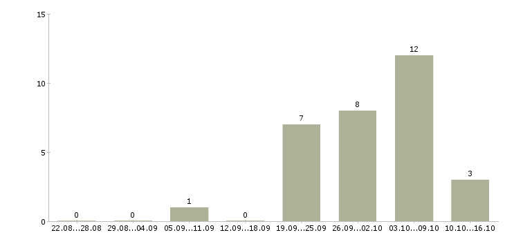 Работа подработка для активных в Кирове - Число вакансий в Кирове по специальности подработка для активных за 2 месяца
