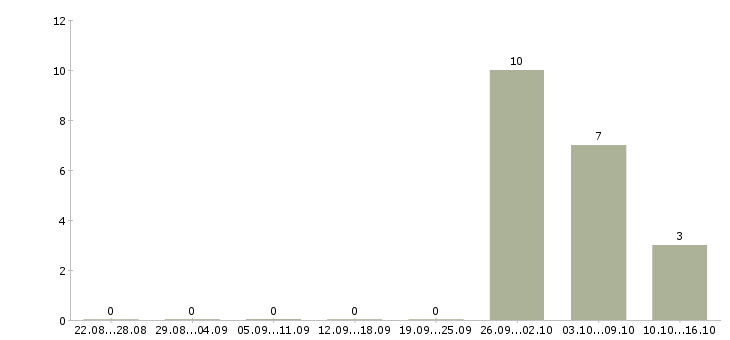 Работа приглашаются сотрудники в Коломне - Число вакансий в Коломне по специальности приглашаются сотрудники за 2 месяца