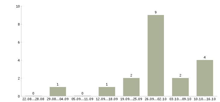 Работа бухгалтер по расчетам с клиентами в Краснодаре - Число вакансий в Краснодаре по специальности бухгалтер по расчетам с клиентами за 2 месяца