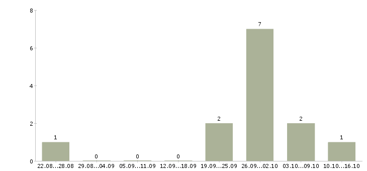 Работа партнеры в успешный проект в Красноярске - Число вакансий в Красноярске по специальности партнеры в успешный проект за 2 месяца