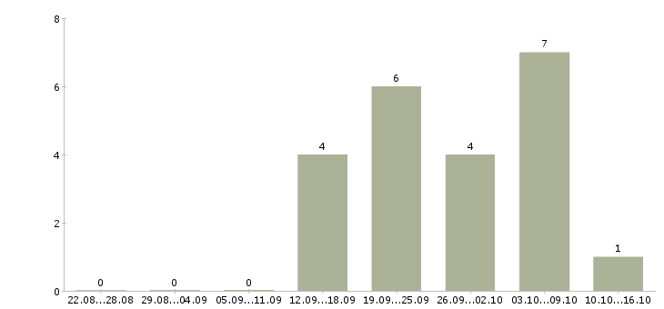 Работа администратор на летний период в Москве - Число вакансий в Москве по специальности администратор на летний период за 2 месяца