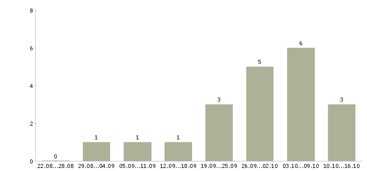 Работа программист android java в Москве - Число вакансий в Москве по специальности программист android java за 2 месяца