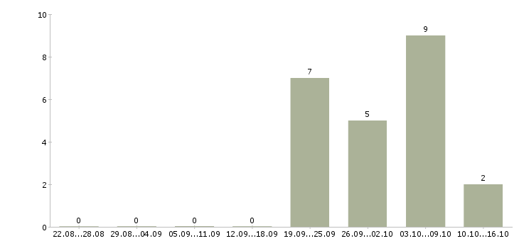 Работа швея на трикотажное производство в Москве - Число вакансий в Москве по специальности швея на трикотажное производство за 2 месяца
