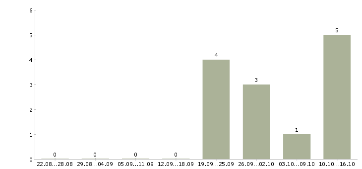 Работа продавец по гибкому графику работы в Мурманске - Число вакансий в Мурманске по специальности продавец по гибкому графику работы за 2 месяца