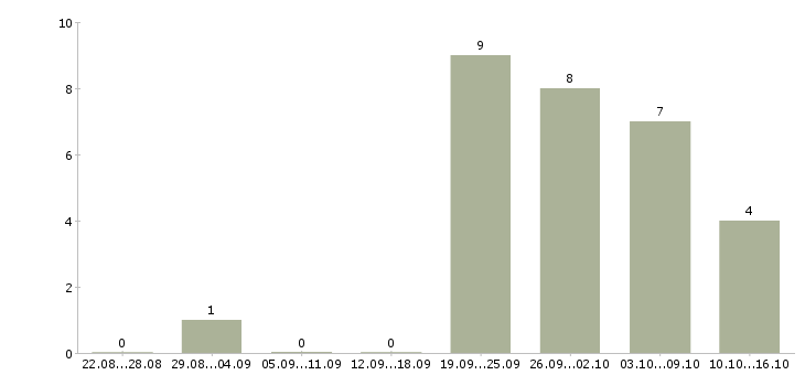 Работа специалист по жилой недвижимости в Новосибирске - Число вакансий в Новосибирске по специальности специалист по жилой недвижимости за 2 месяца