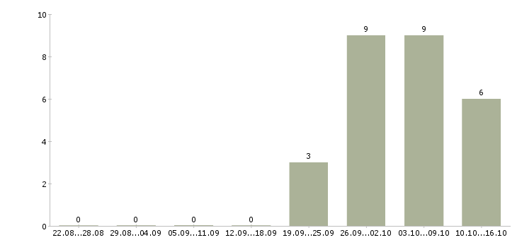 Работа для активных и целеустремленных сотрудников в Пензе - Число вакансий в Пензе по специальности для активных и целеустремленных сотрудников за 2 месяца