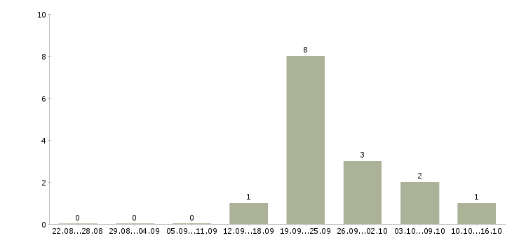 Работа сотрудник на кассу кассир в Пензе - Число вакансий в Пензе по специальности сотрудник на кассу кассир за 2 месяца